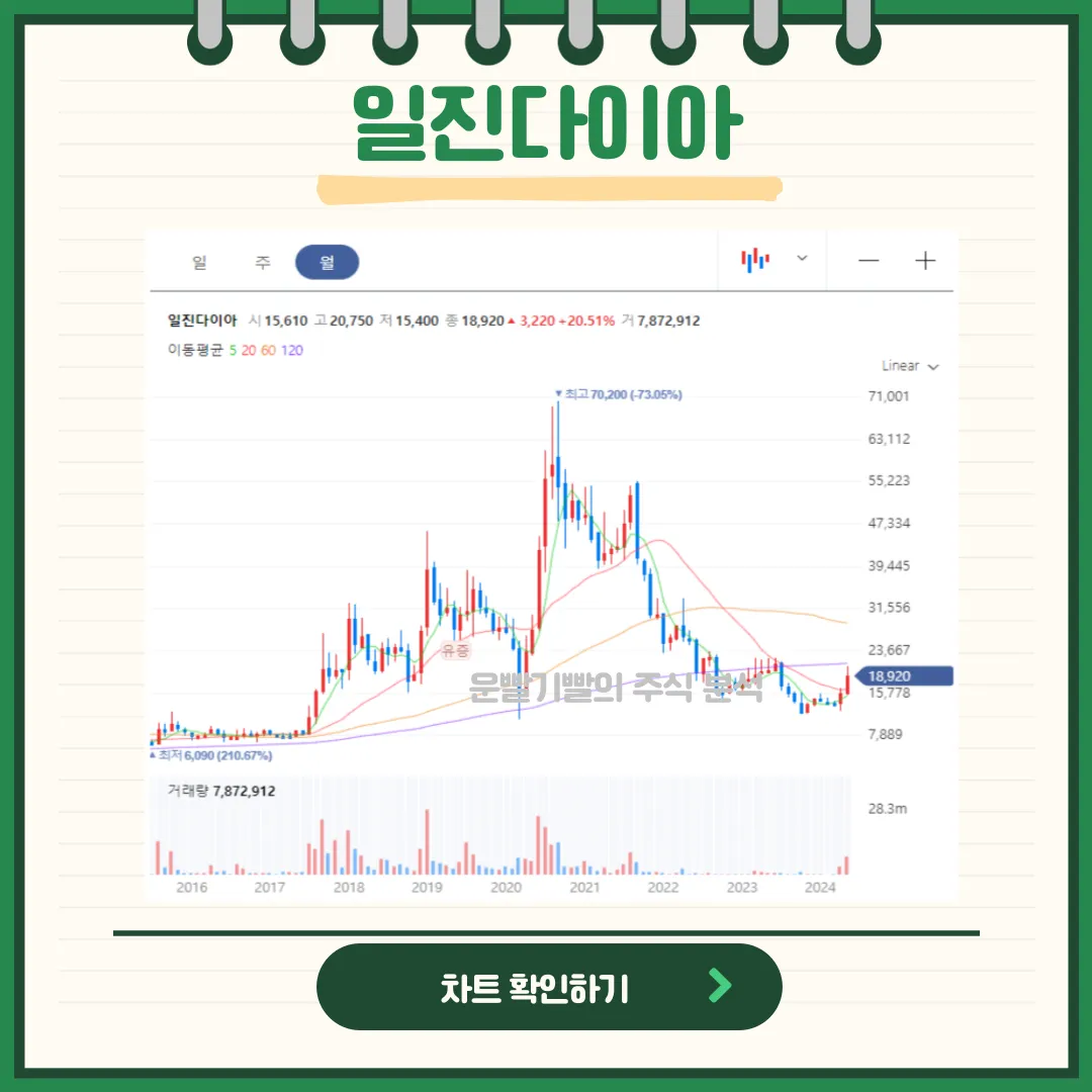 일진다이아 일봉/월봉차트