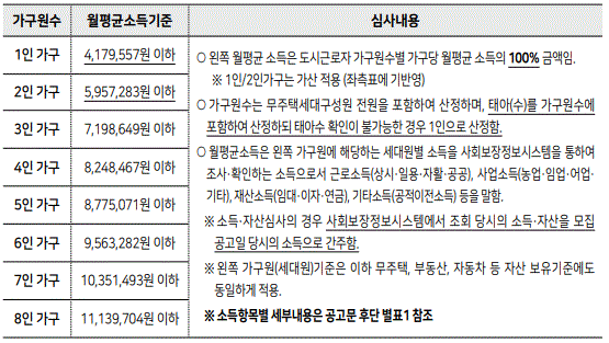 2024년 보증금지원형 장기안심주택의 신청자격 중 일반공급의 소득기준에 관한 내용을 보여주는 표입니다.