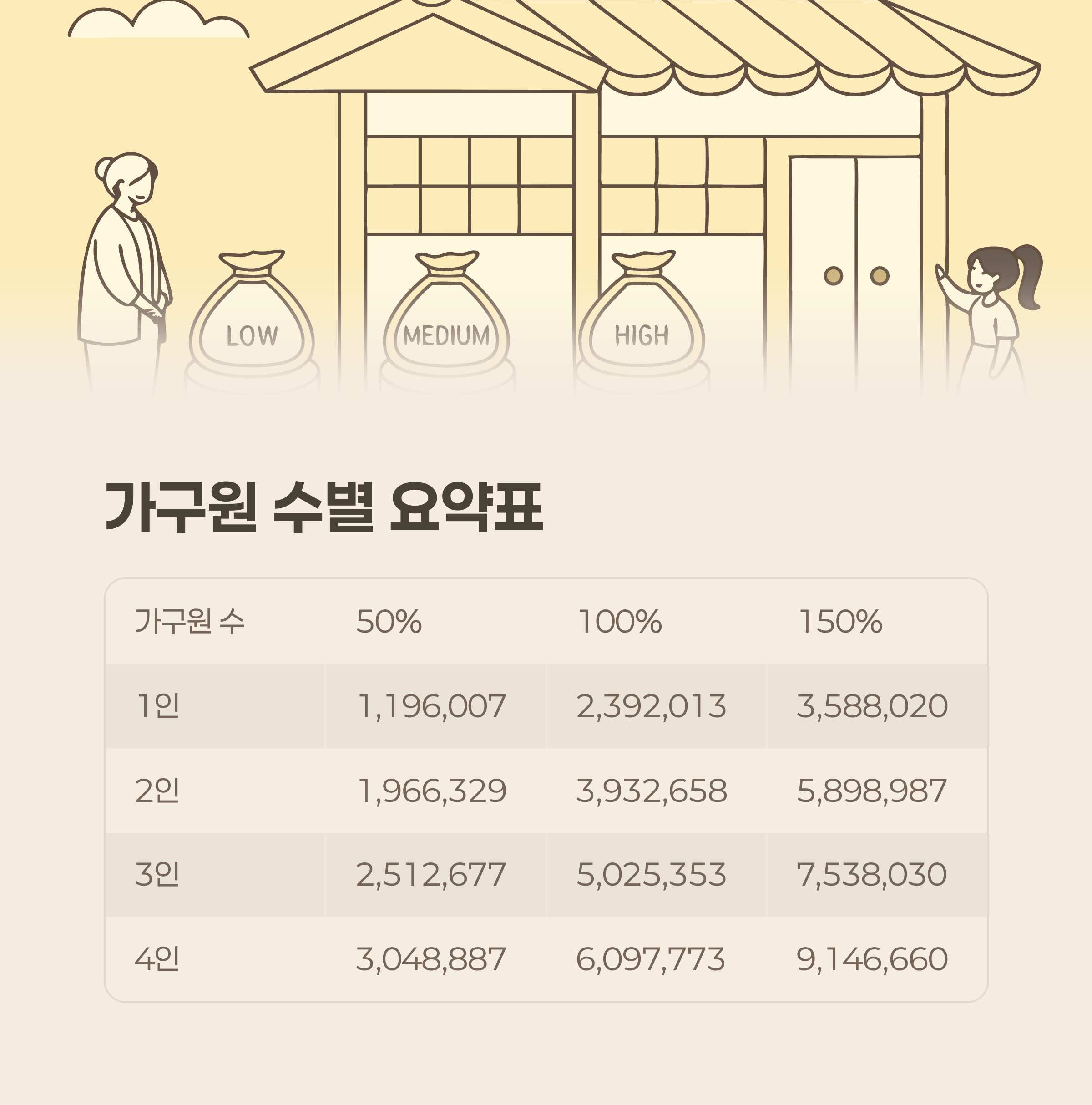 가구원 수별 요약표