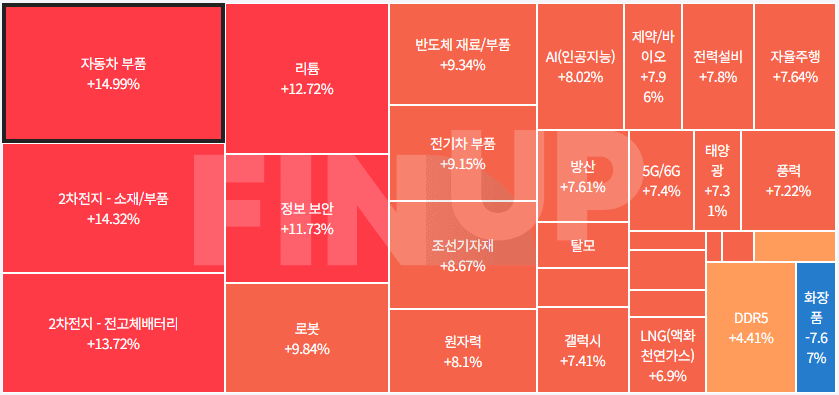 오늘의 테마동향 및 특징주 정리
