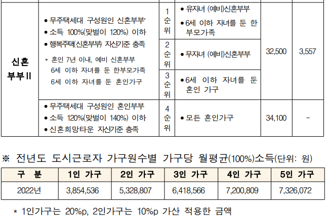 청년,신혼부부매입임대주택