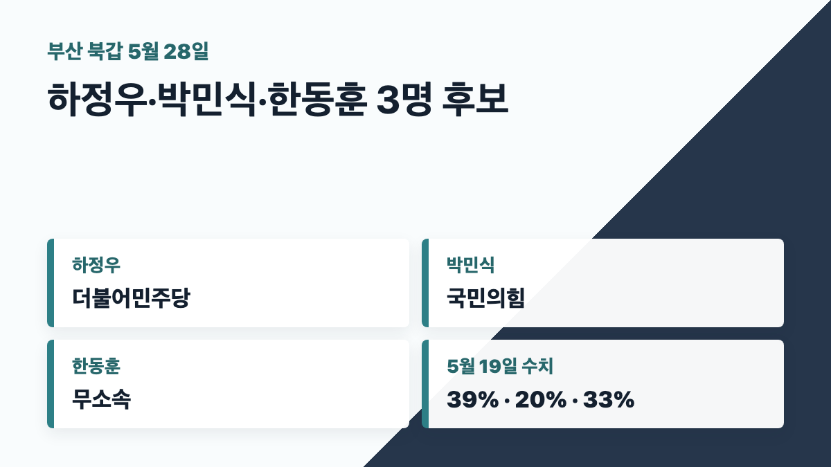 부산 북갑 후보 하정우 박민식 한동훈과 조사 수치 카드