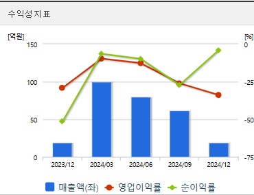 유진로봇 주가 수익성