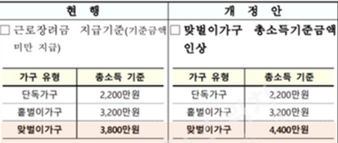 근로장려금 신청자격