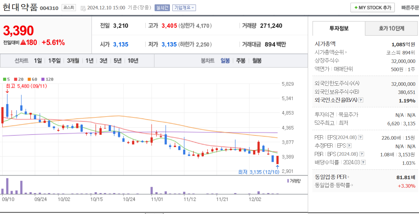 탈모 관련주 현대약품 일봉 차트