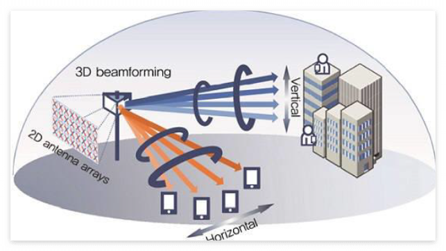 빔포밍(Beamforming) 기술의 동작원리 개념도