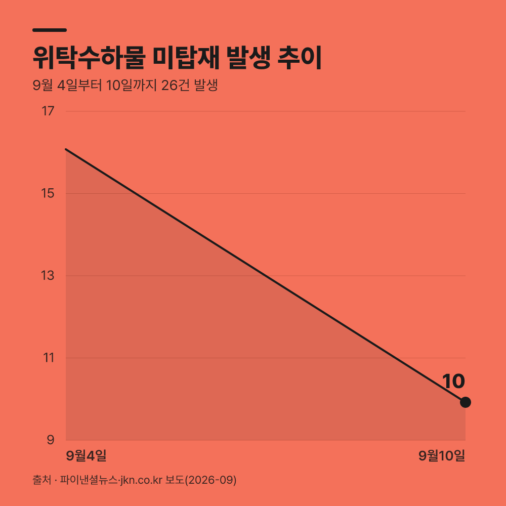 위탁수하물 지연과 미탑재, 처리 흐름이 다릅니다