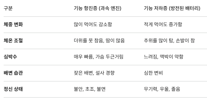 갑상선 기능 항진증