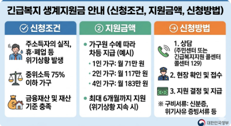 긴급복지 생계지원금 신청조건 및 지원금액, 신청방법 안내 이미지
