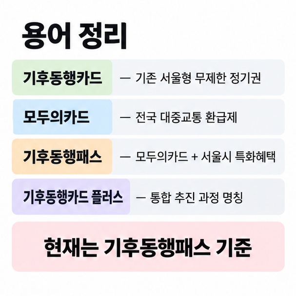 기후동행카드, 모두의카드, 기후동행패스, 기후동행카드 플러스의 현재 의미와 차이를 비교한 이미지