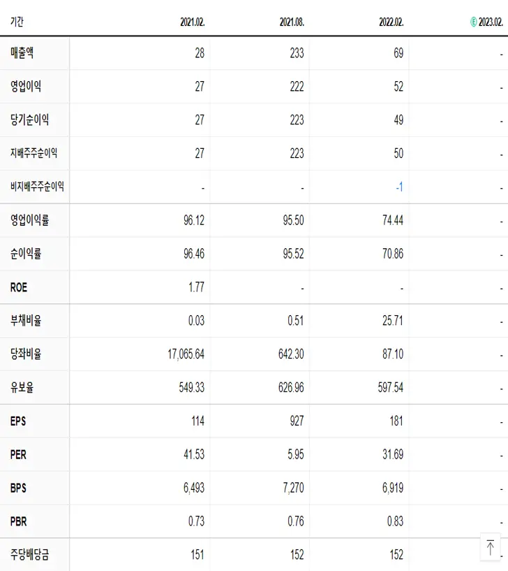 이지스밸류리츠 재무제표
