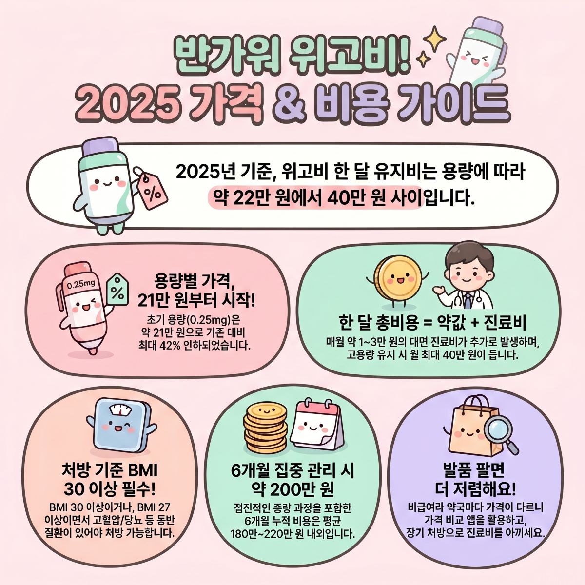 위고비의 가격과 비용에 대해 설명하는 인포그래픽 입니다.