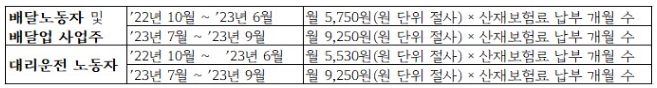 플랫폼노동자 산재보험료 지원사업 3차 모집 경기도
