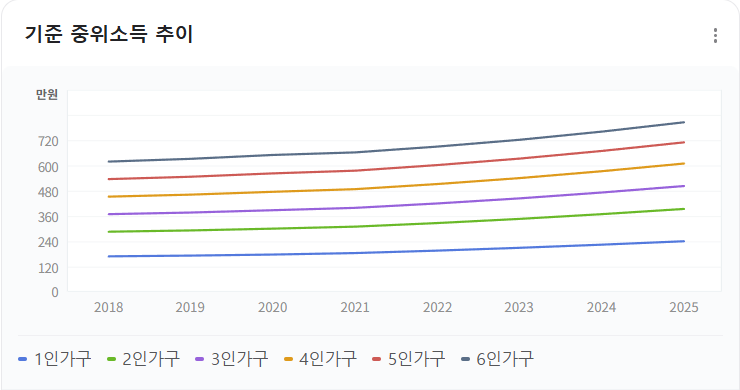 2025년 가구원 수별 중위소득210% 금액