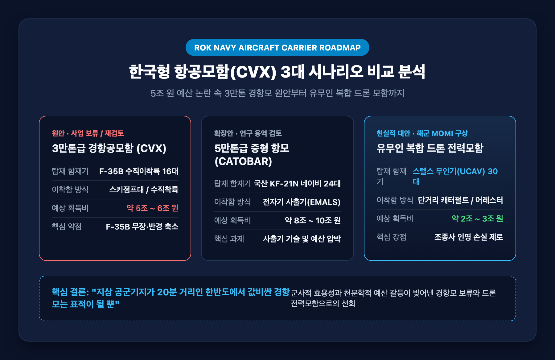 한국형 항공모함 CVX 3대 시나리오 비교 인포그래픽 도식
