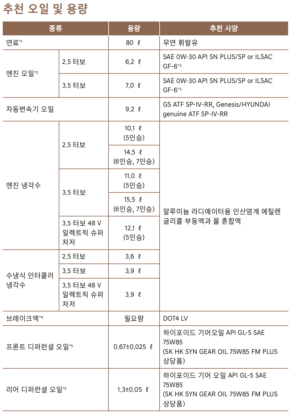 GV80 엔진오일 교환비용 교환주기 가격 교체 정품 용량 gv80 블루핸즈
