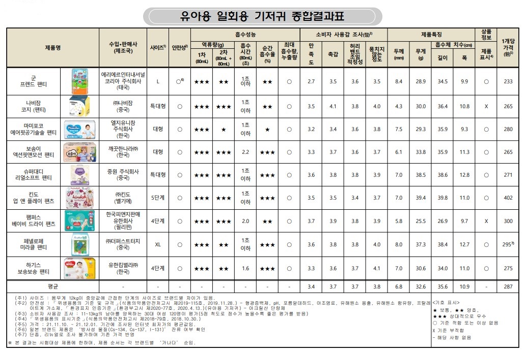 유아용 일회용 팬티 기저귀 비교 추천 - 가격, 사이즈, 안전성, 흡수시간, 무게, 길이, 주의사항