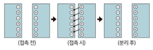 정전기 발생-메커니즘-접촉-분리