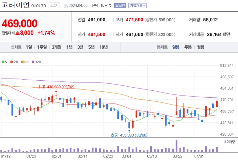 고려아연 주가