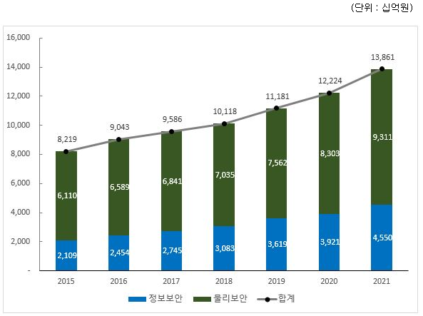 보안시장별 매출액 추이_2021