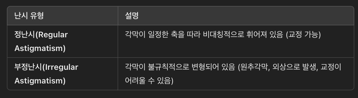 난시 유형 (축 방향에 따른 분류)