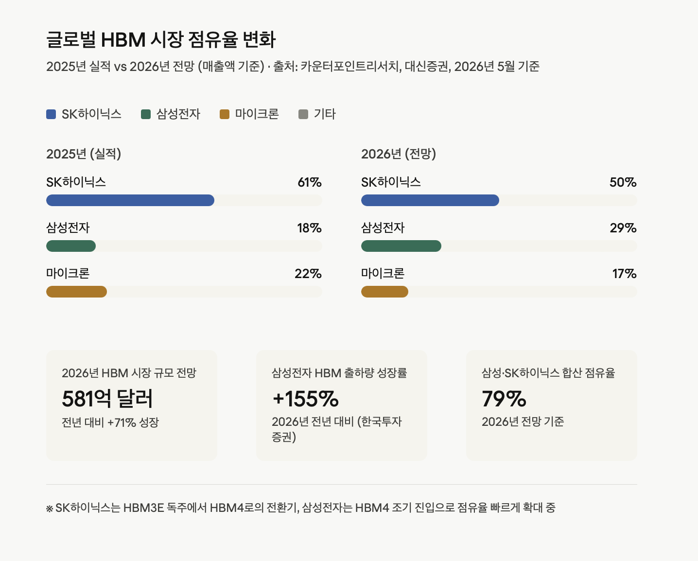 글로벌 HBM 시장 점유율 변화