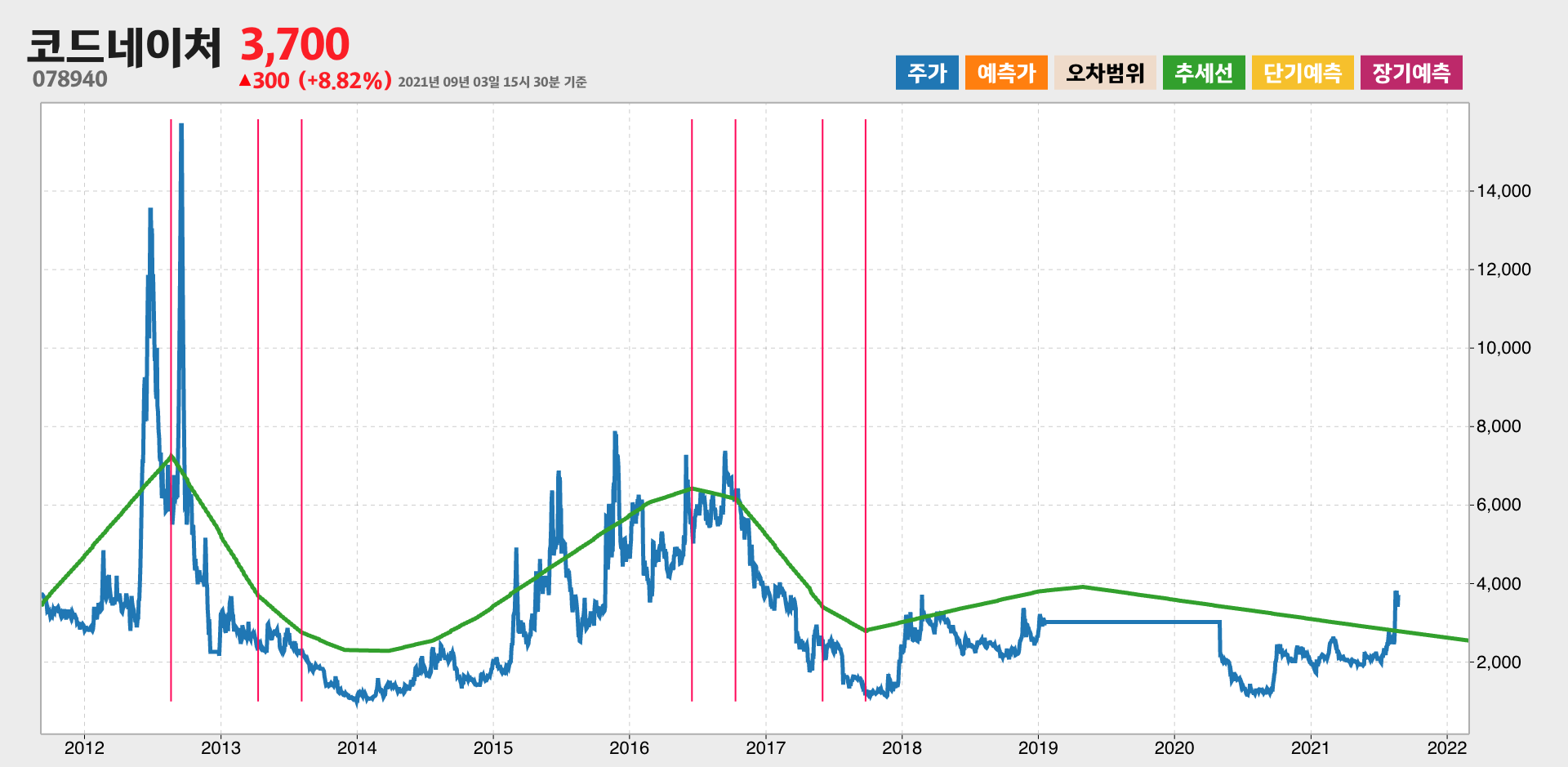 코드네이처 10년간 추세
