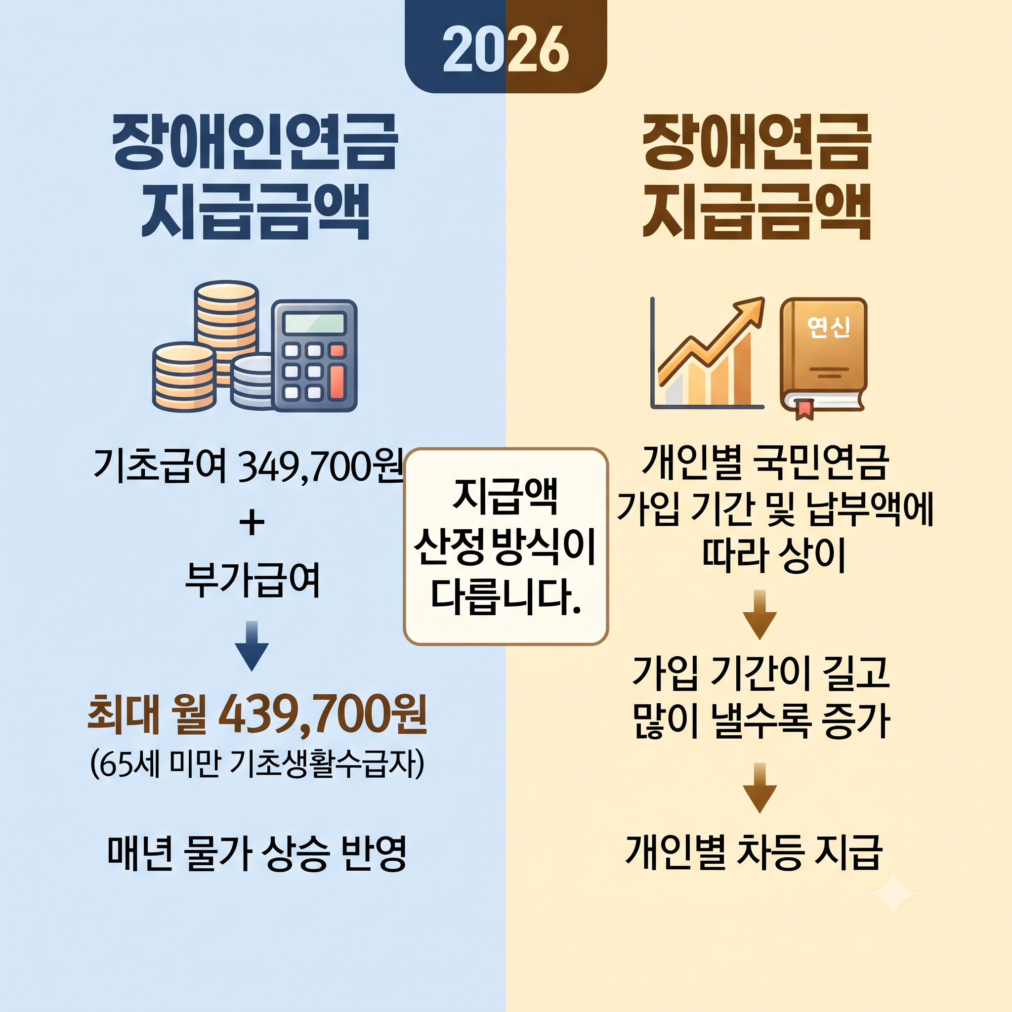 "다른 제도라 둘다 받을 수 있다고?" - 장애인연금 vs 장애연금 차이점 총정리 (자격조건, 지급액, 신청방법, 중복수급여부 등)