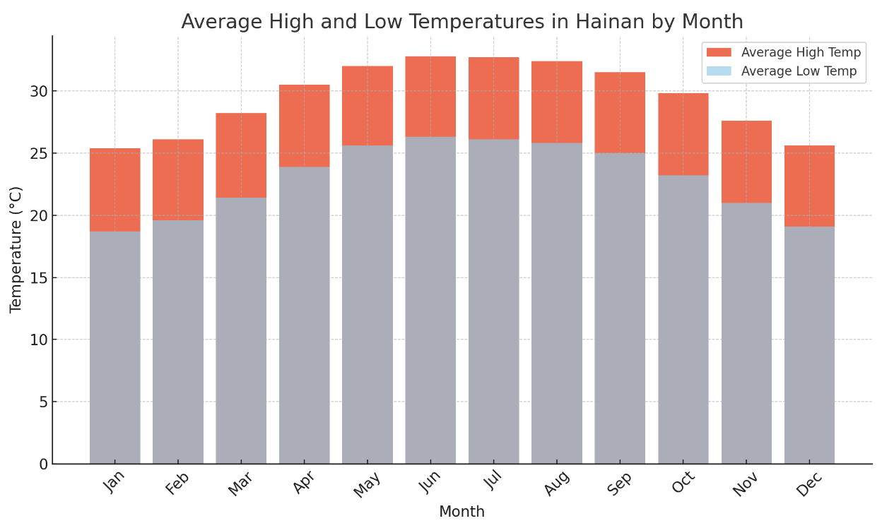 하이난 날씨 정보
