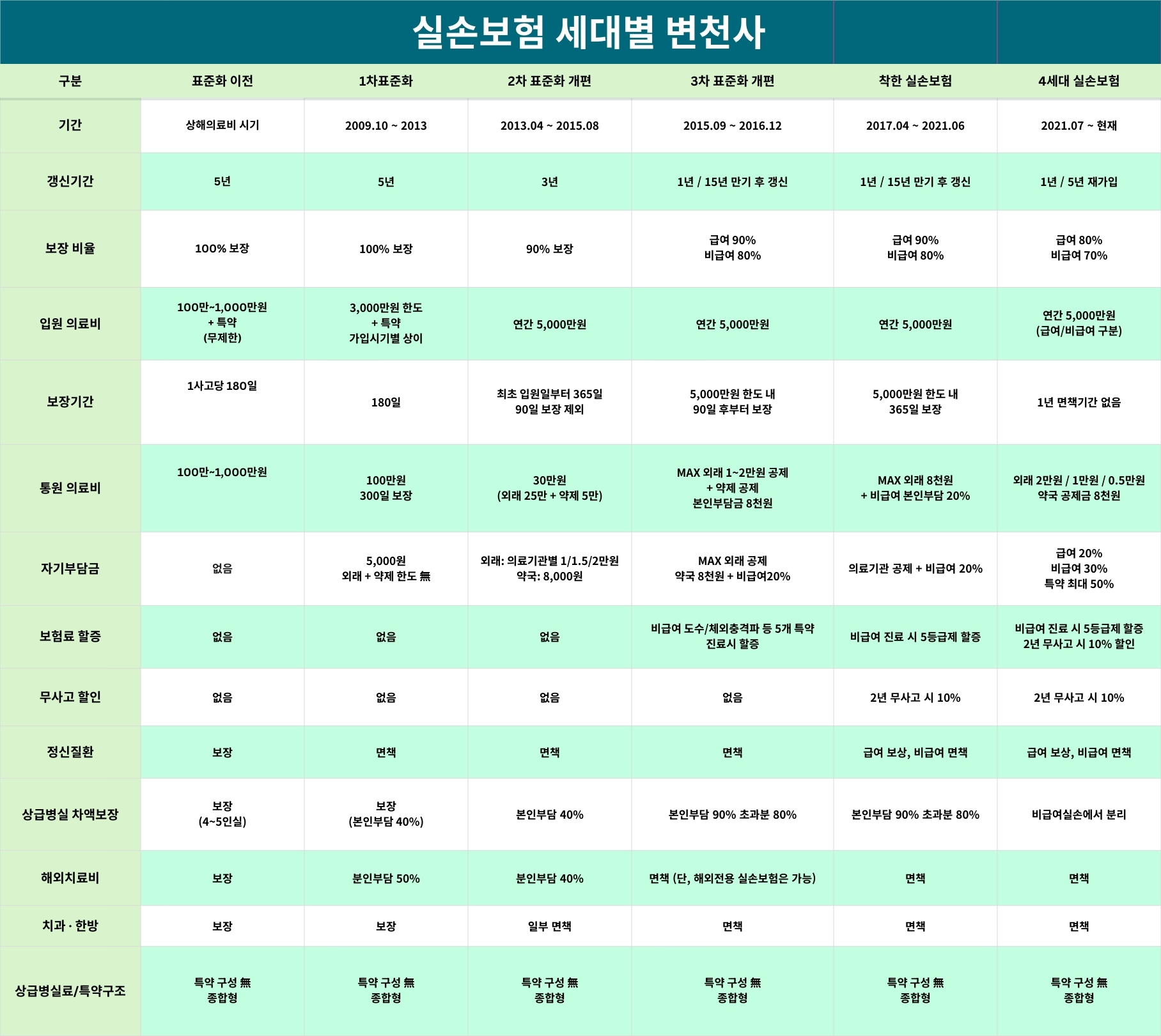 실손보험, 세대별 구조변화