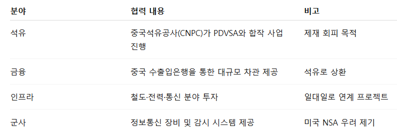 중국과 베네수엘라 : 석유로 묶인 전략적 동맹