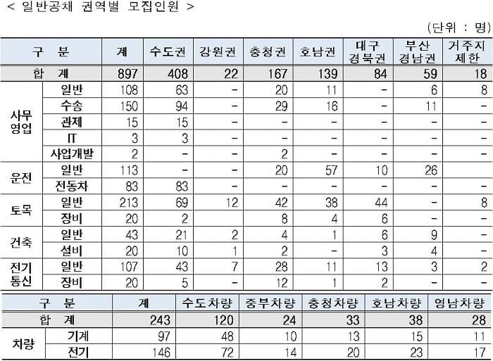 한국철도공사(코레일), 2022년 상반기 신입사원 1,290명 모집