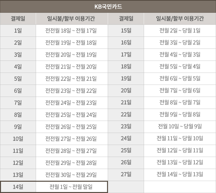 국민카드-결제일별-사용기간