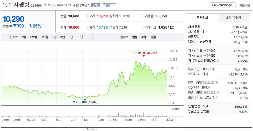 녹십자웰빙_주가
