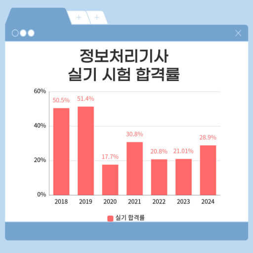 정보처리기사 시험 합격률