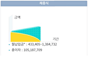 체증식-상환방식-그래프로-상환하는-원금이-점차-증가하여-원리금도-점차-증가하는-특징을-보여주는-그림