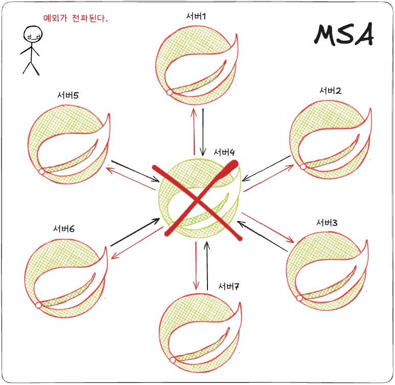 msa 예외가 모두 전파되었다