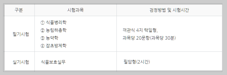 식물보호산업기사 시험과목 설명하는 사진