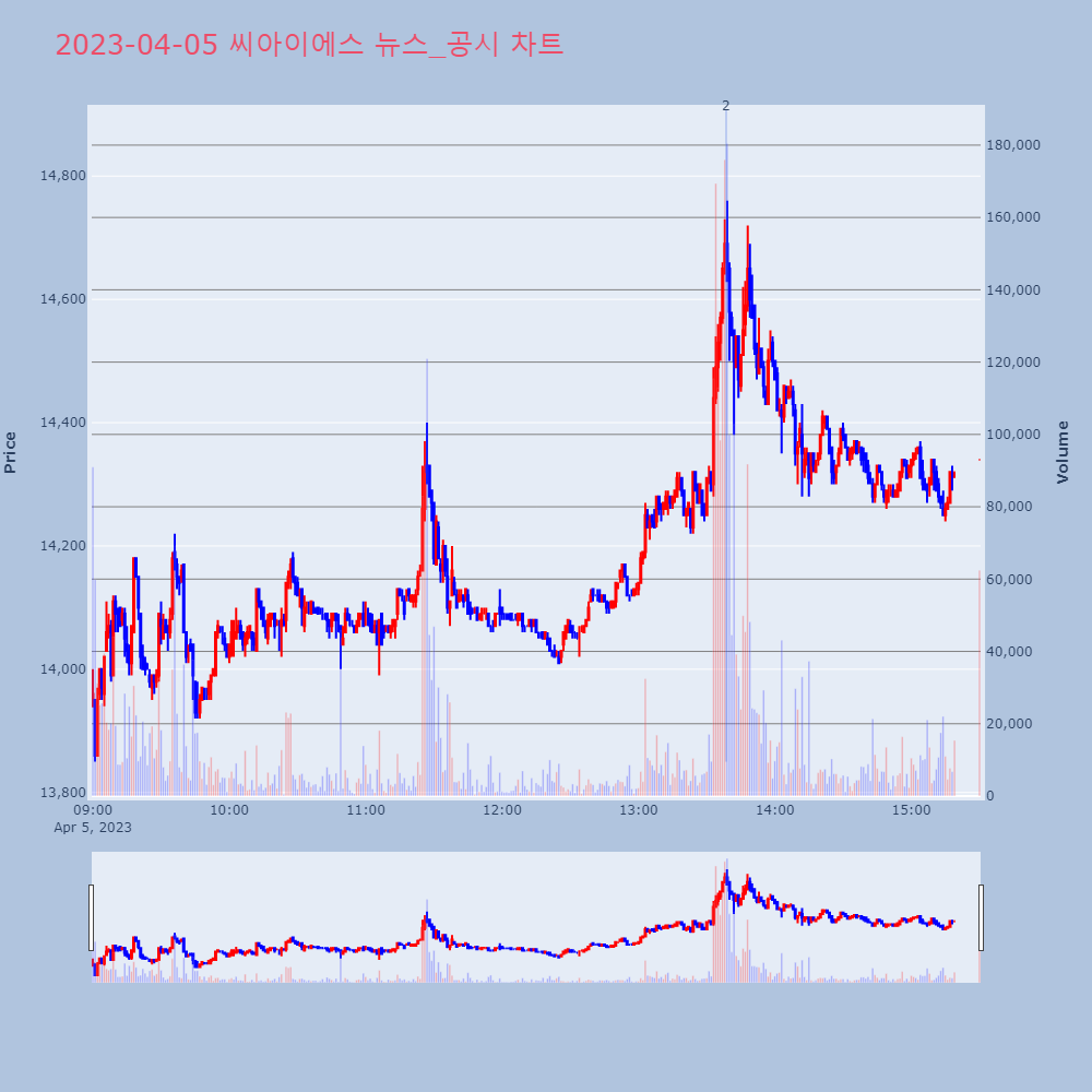 씨아이에스_뉴스공시차트