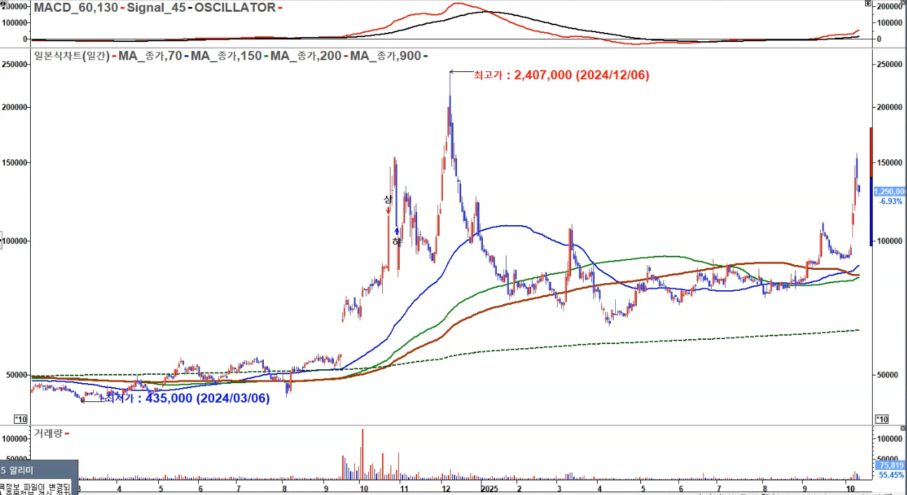 고려아연 일봉 정배열