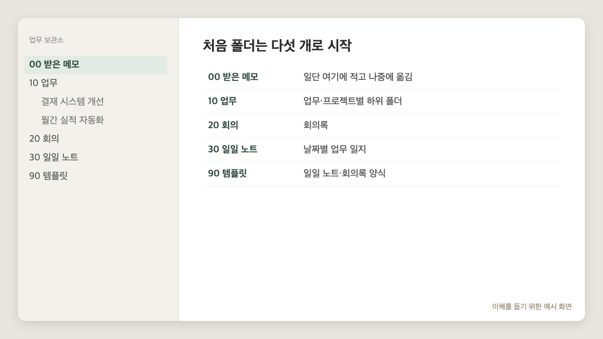 업무 보관소를 00 받은 메모, 10 업무, 20 회의, 30 일일 노트, 90 템플릿 다섯 폴더로 나눈 예시 화면