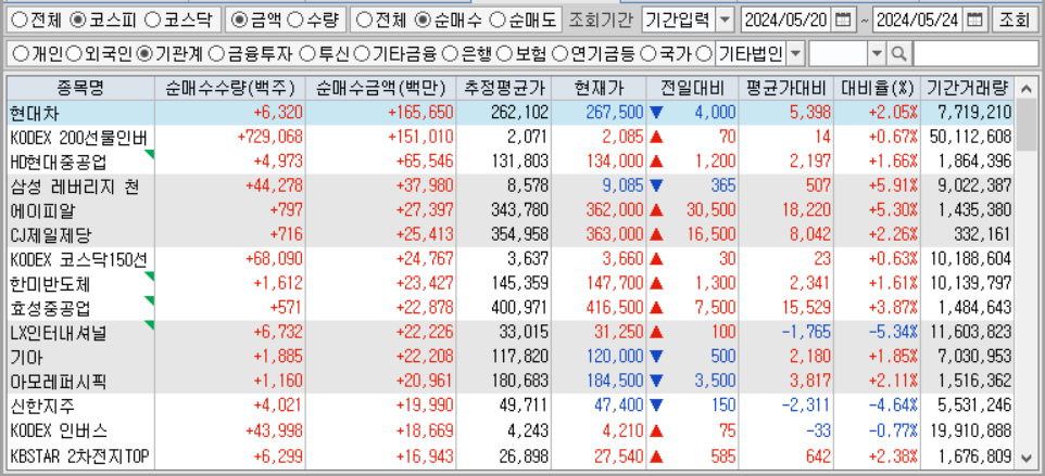 주간 코스피 기관 순매수
