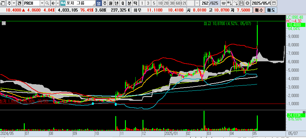 25.05.08 PRCH 일봉차트