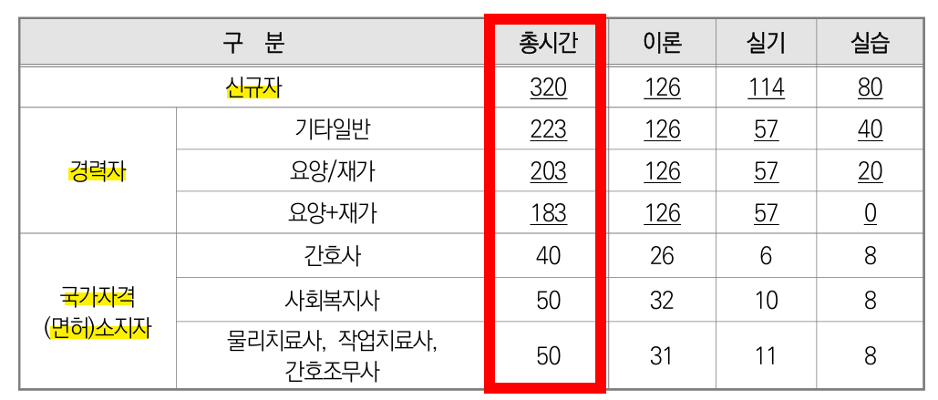 요양보호사 자격증 취득방법