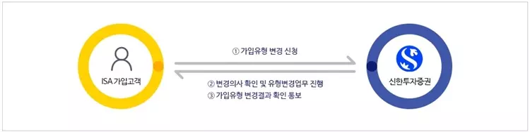 동일기관 내 ISA 계좌 이동은 ISA 계좌 유형변경 목적으로 이용된다.
