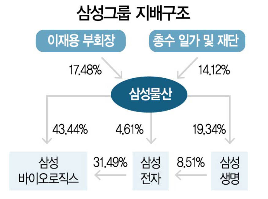 삼성그룹 지배구조