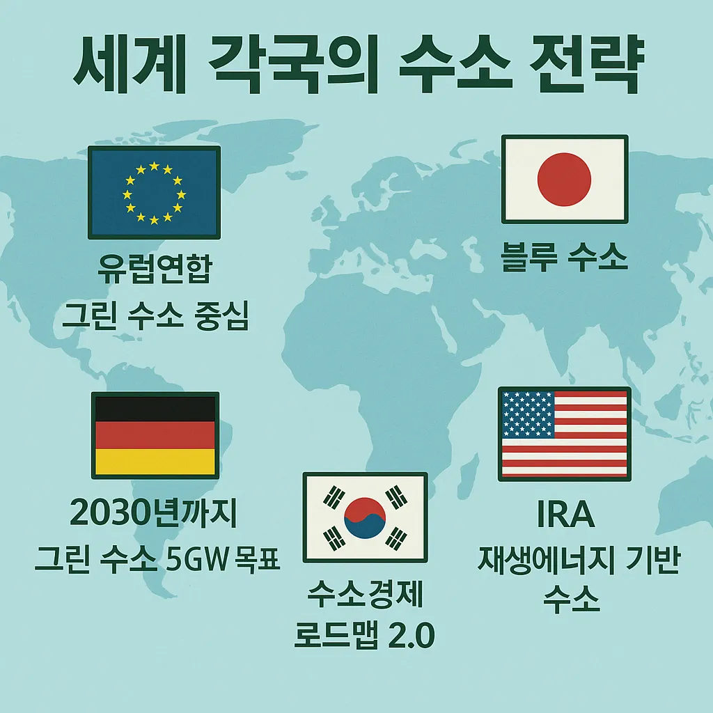 세계 각 국의 수소 전략