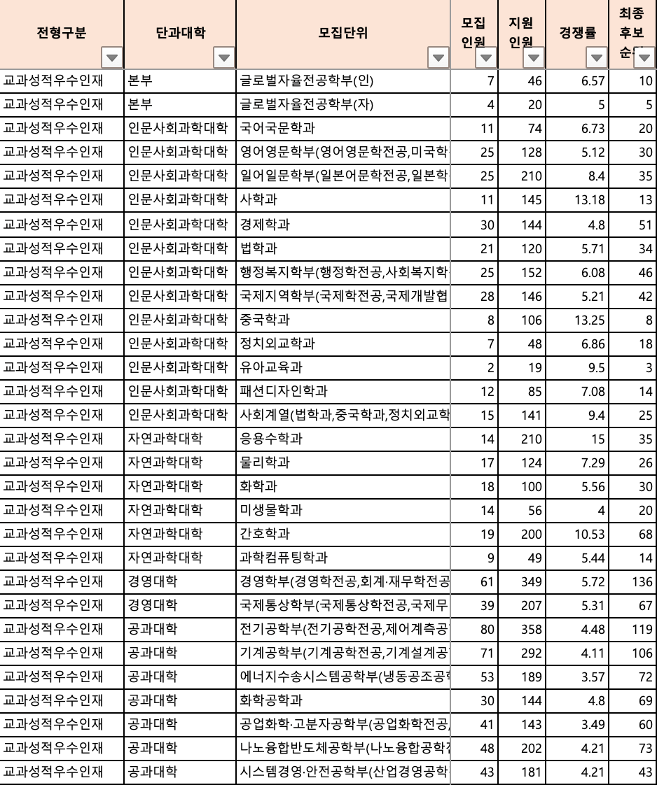 2024 부경대 수시 추가합격 결과