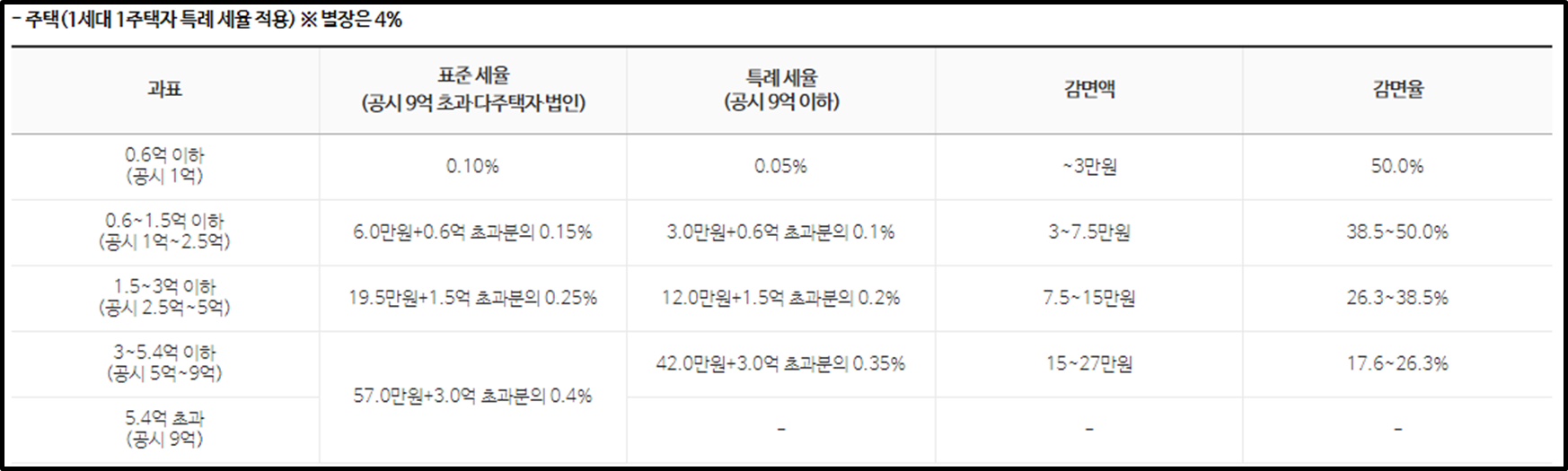 주택 재산세 과세기준