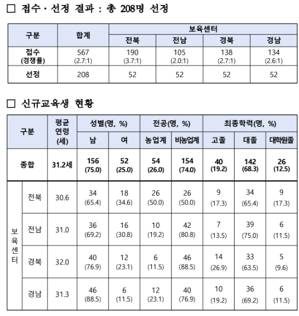 청년 208명, 지능형농장(스마트팜) 창업의 첫발을 딛다!